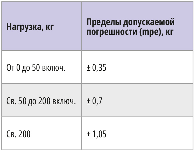 Таблица 1. Зависимость пределов допускаемой погрешности измерений от веса нагрузки датчиков R10X