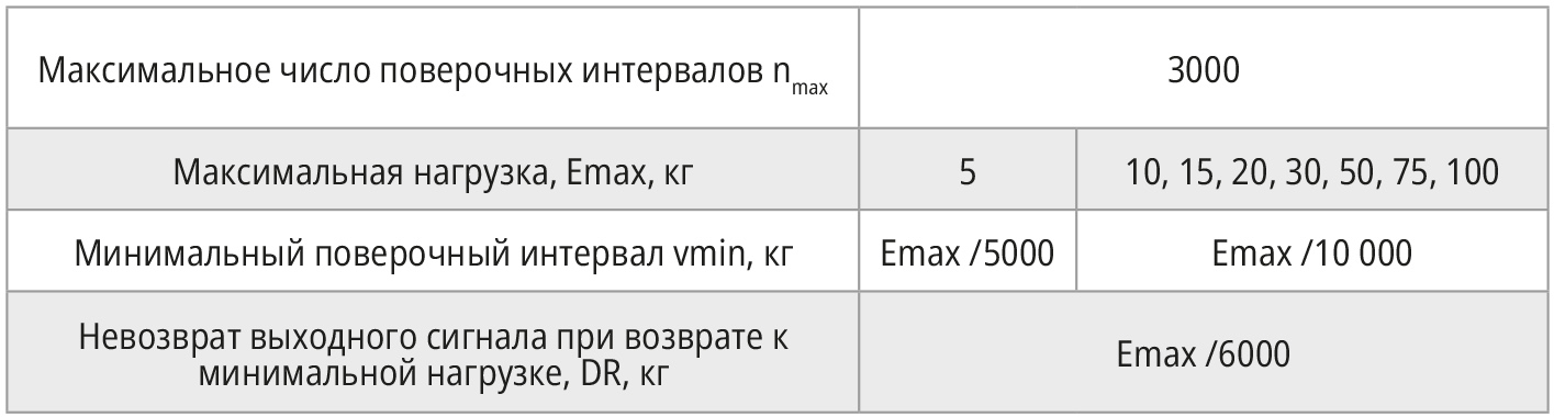Таблица 11. Сведения о поверочных интервалах, максимальной нагрузке и минимальном поверочном интервале датчиков AG