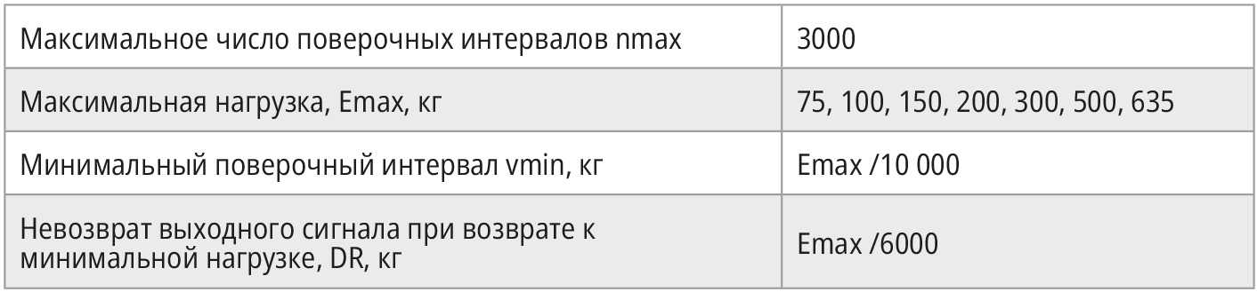 Таблица 15. Сведения о поверочных интервалах, максимальной нагрузке и минимальном поверочном интервале датчиков АР