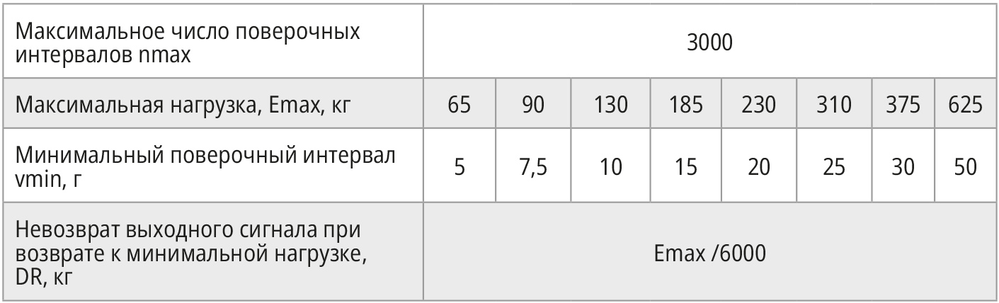 Таблица 17. Сведения о поверочных интервалах, максимальной нагрузке и минимальном поверочном интервале датчиков АВ