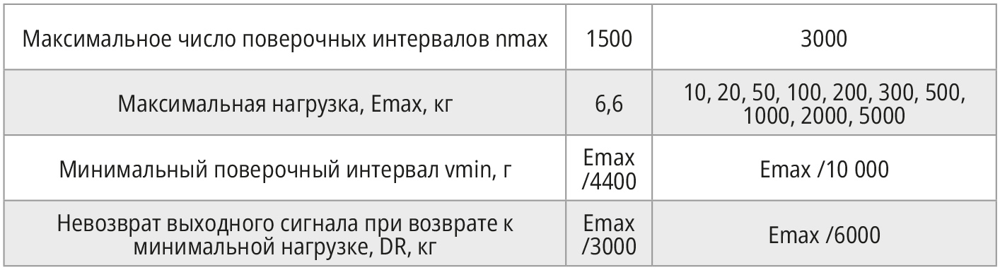Таблица 19. Сведения о поверочных интервалах, максимальной нагрузке и минимальном поверочном интервале датчиков F60X