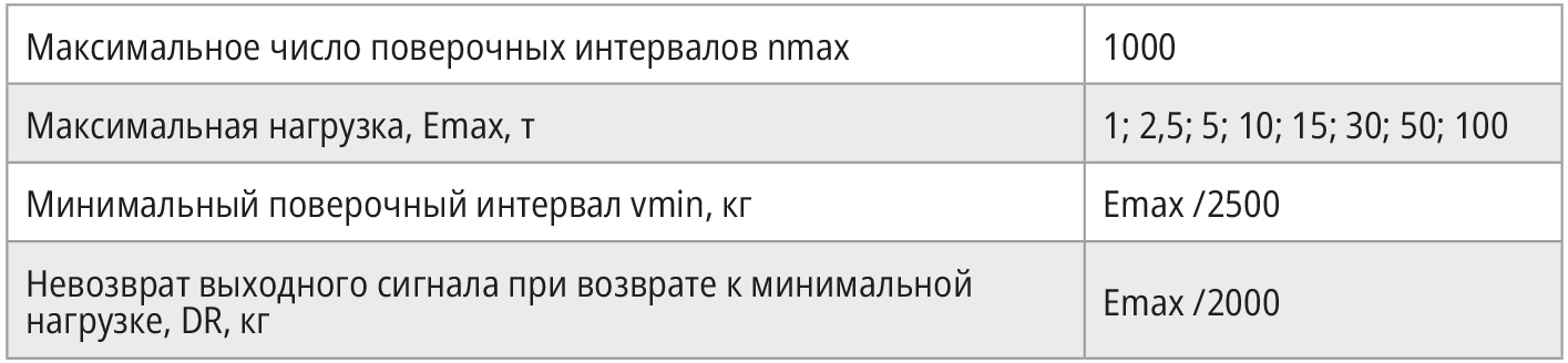 Таблица 2. Сведения о поверочных интервалах, максимальной нагрузке и минимальном поверочном интервале