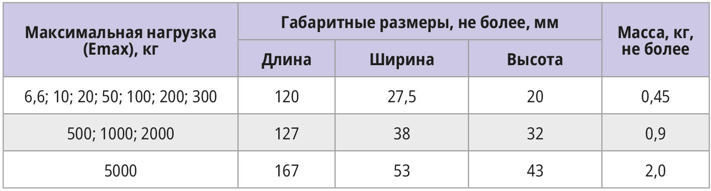 Таблица 20. Габаритные размеры и масса датчиков типа F60X