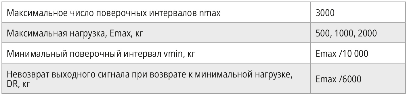 Таблица 21. Сведения о поверочных интервалах, максимальной нагрузке и минимальном поверочном интервале датчиков SK30A