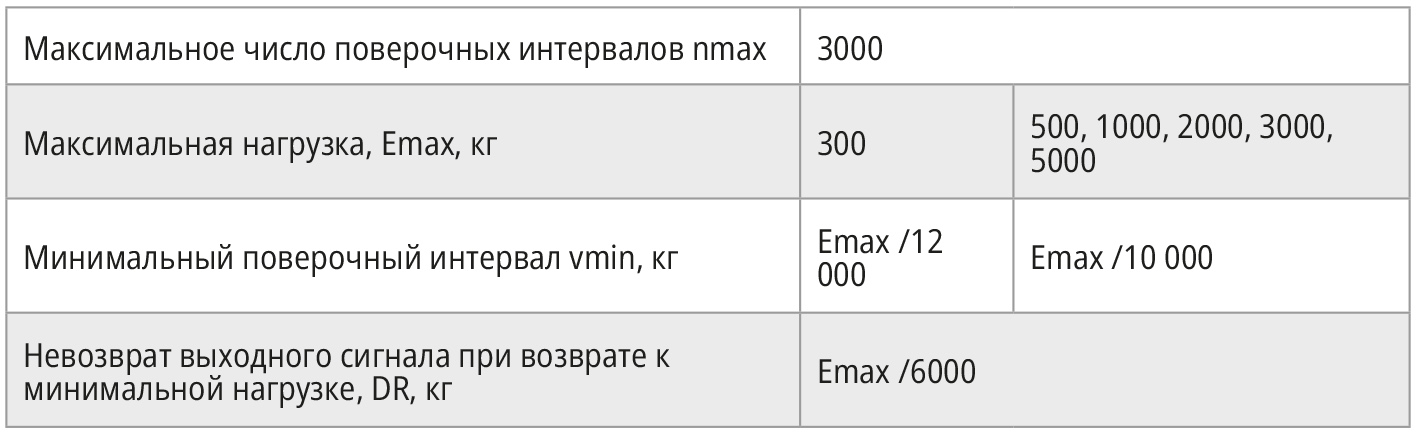 Таблица 23. Сведения о поверочных интервалах, максимальной нагрузке и минимальном поверочном интервале датчиков SK30Х