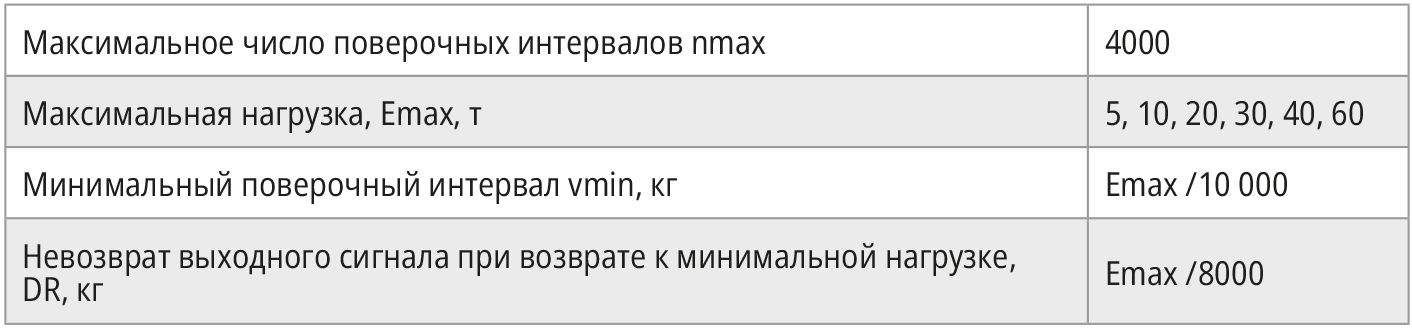 Таблица 4. Сведения о поверочных интервалах, максимальной нагрузке и минимальном поверочном интервале датчиков семейства СВ50Х