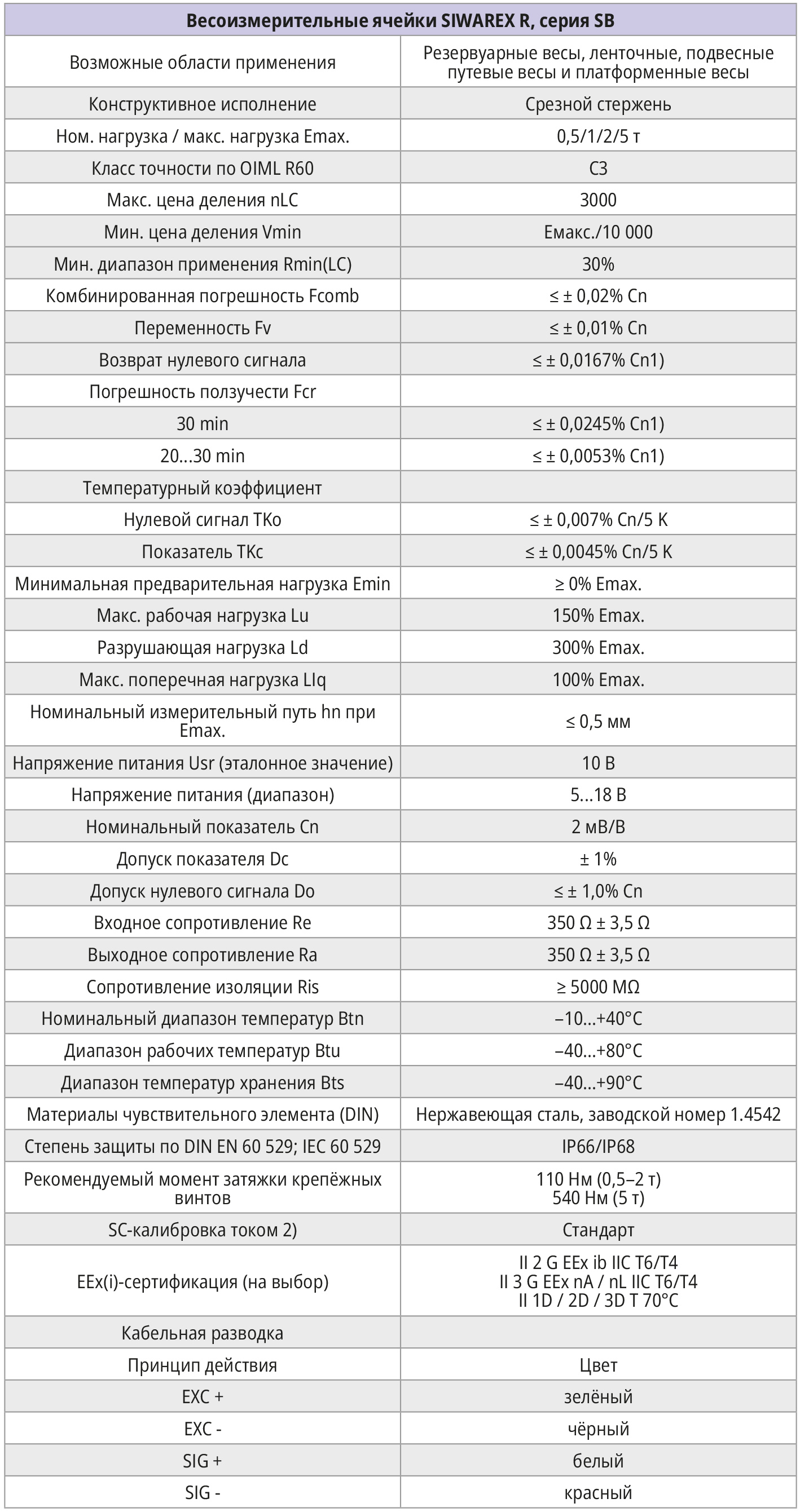 Таблица 8. Некоторые параметры весоизмерительных ячеек SIWAREX R