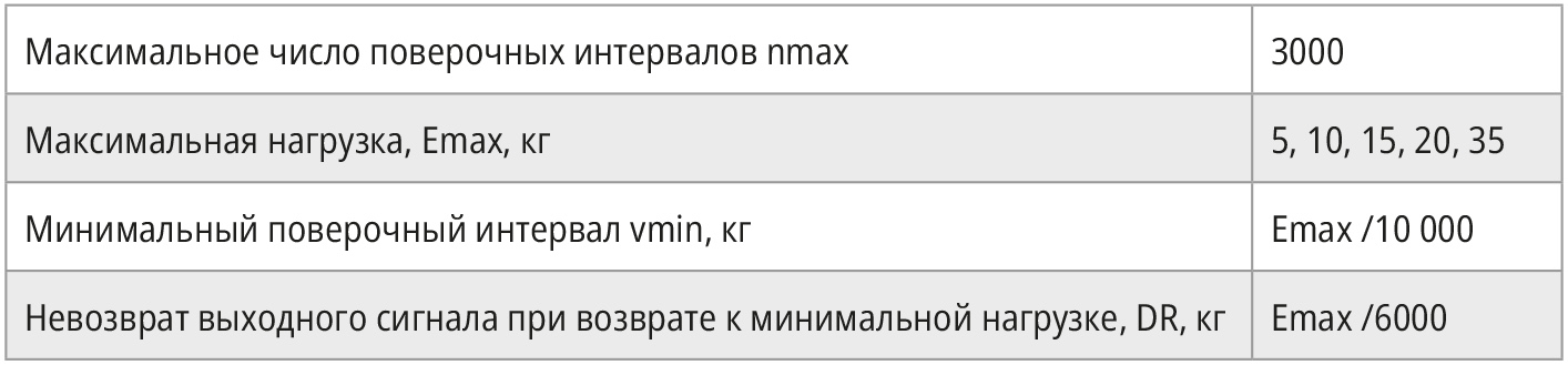 Таблица 9. Сведения о поверочных интервалах, максимальной нагрузке и минимальном поверочном интервале датчиков AQ