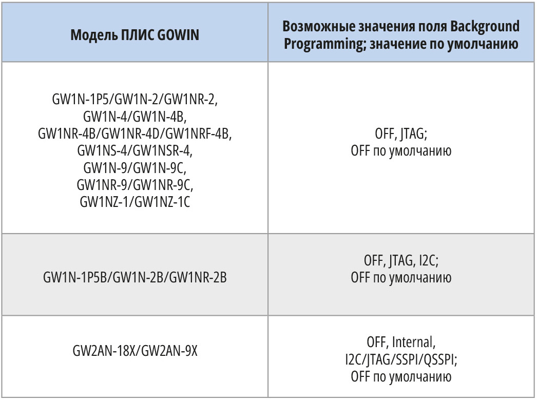 Таблица 1. Значение в поле Background Programming параметров битового потока