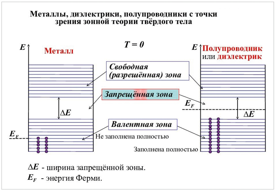 Рис. 1. Иллюстрация «запрещённой зоны» в полупроводниках