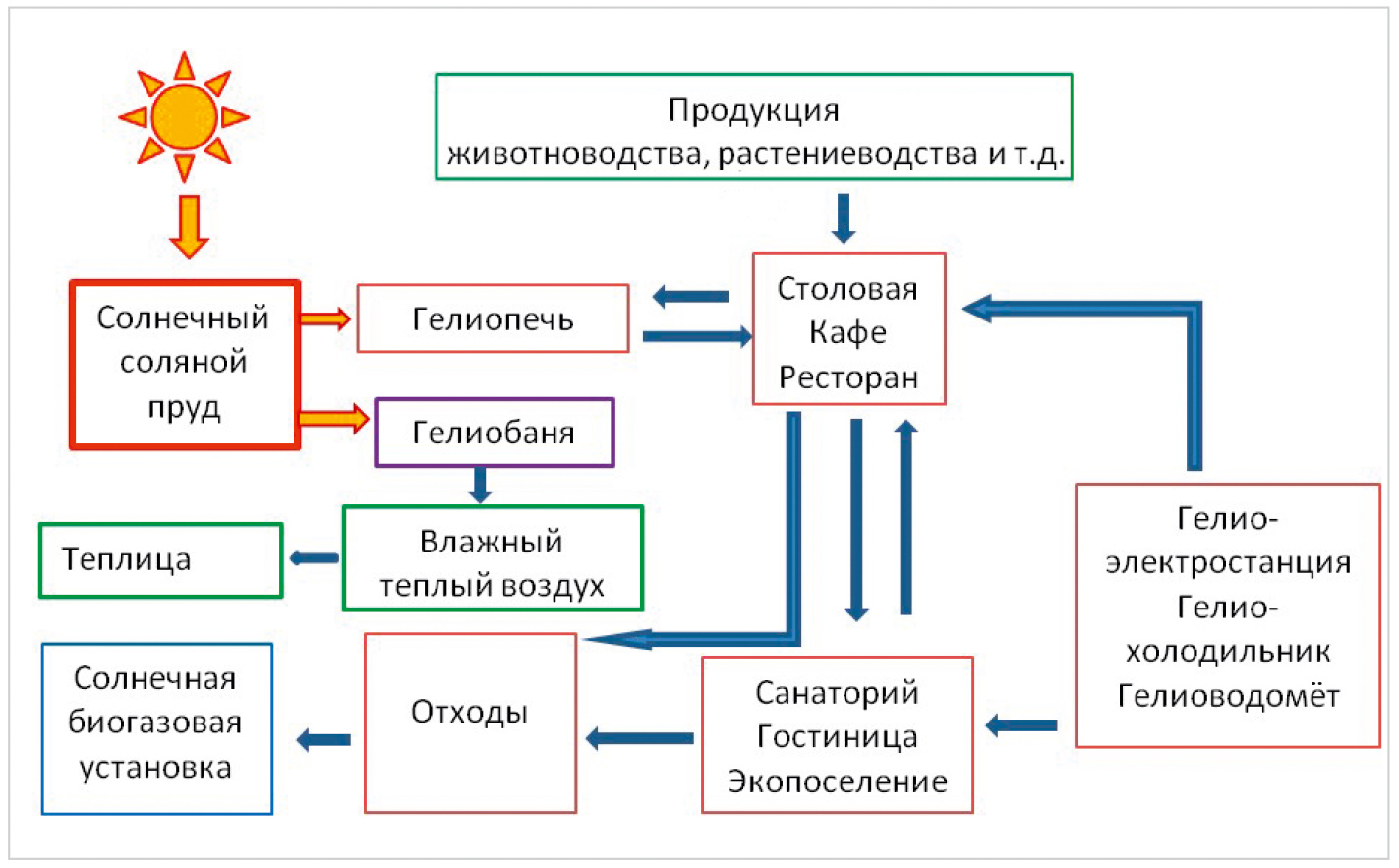 Рис. 4. Блок-схема энергообеспечения дачного дома будущего с участием ГЭС и других сопутствующих модулей безопасного энергообеспечения