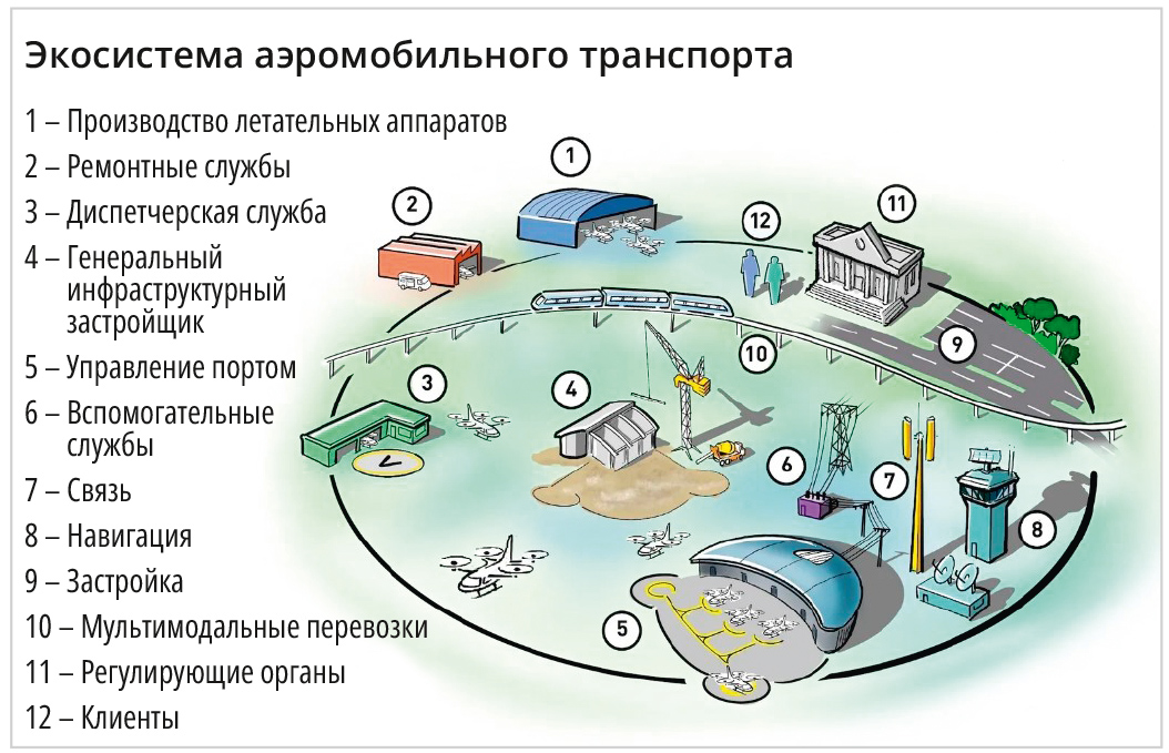 Рис. 2. Экосистема воздушного транспорта