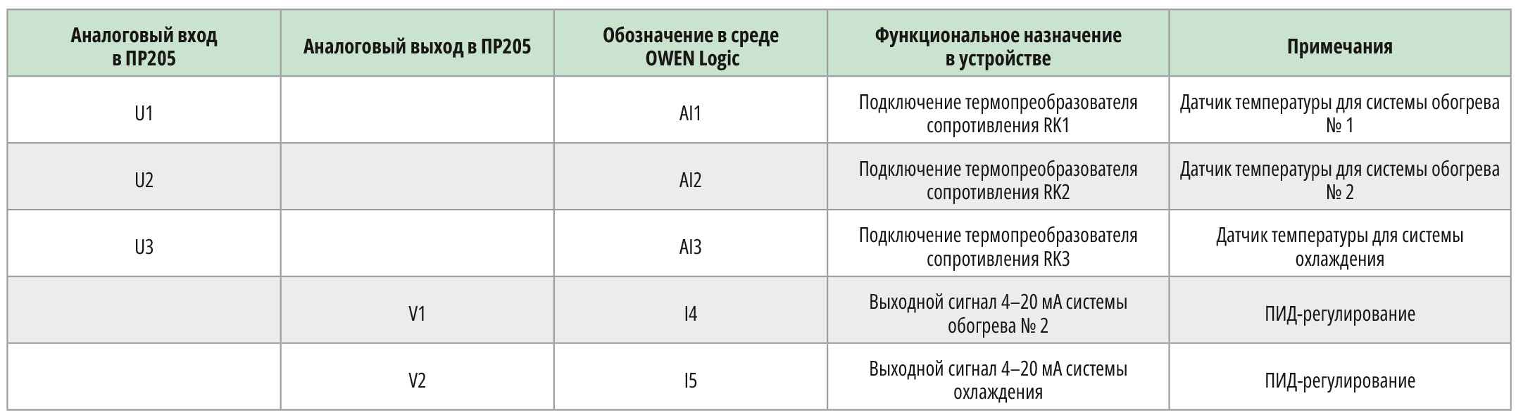 Таблица 2
