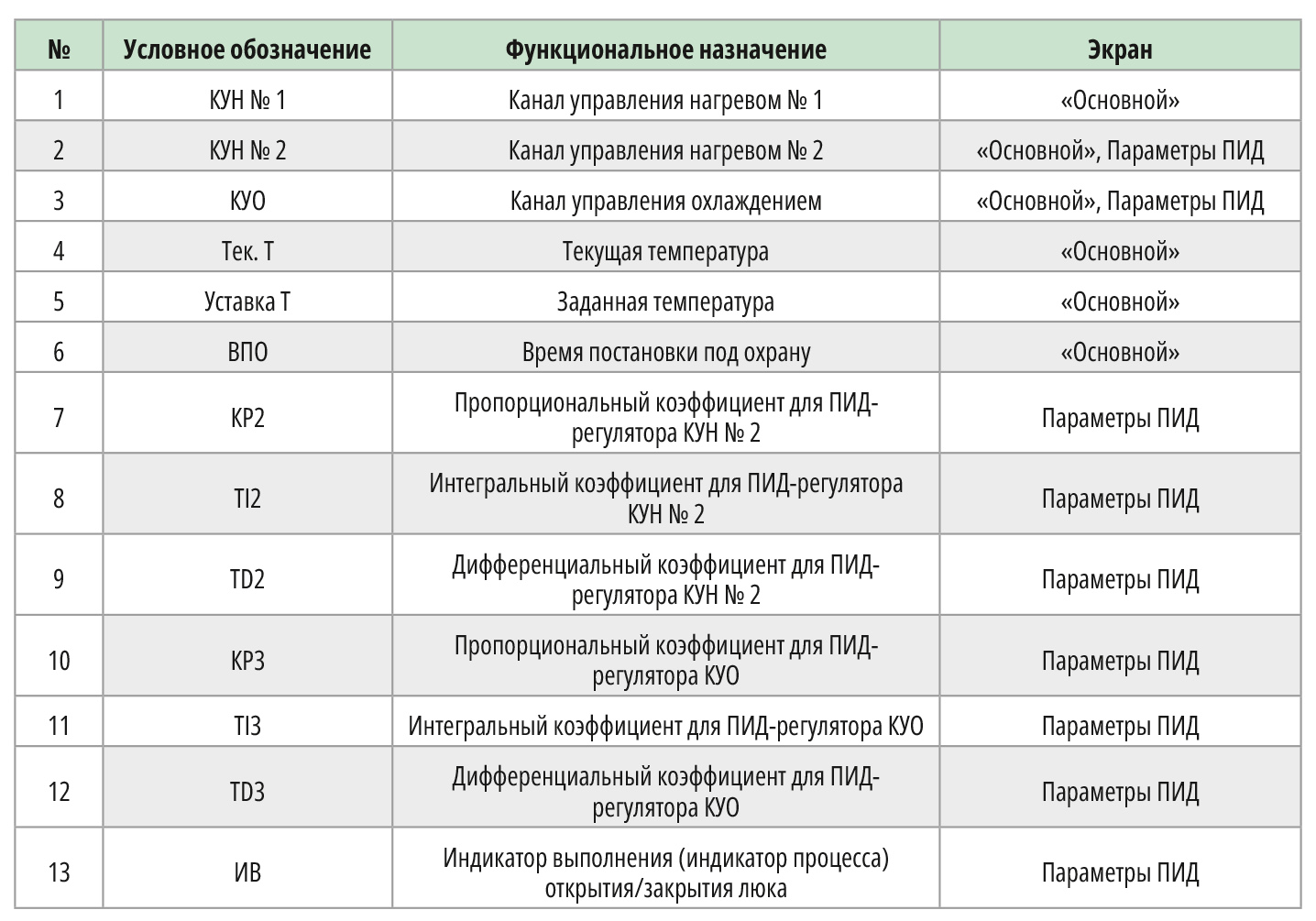 Таблица 4