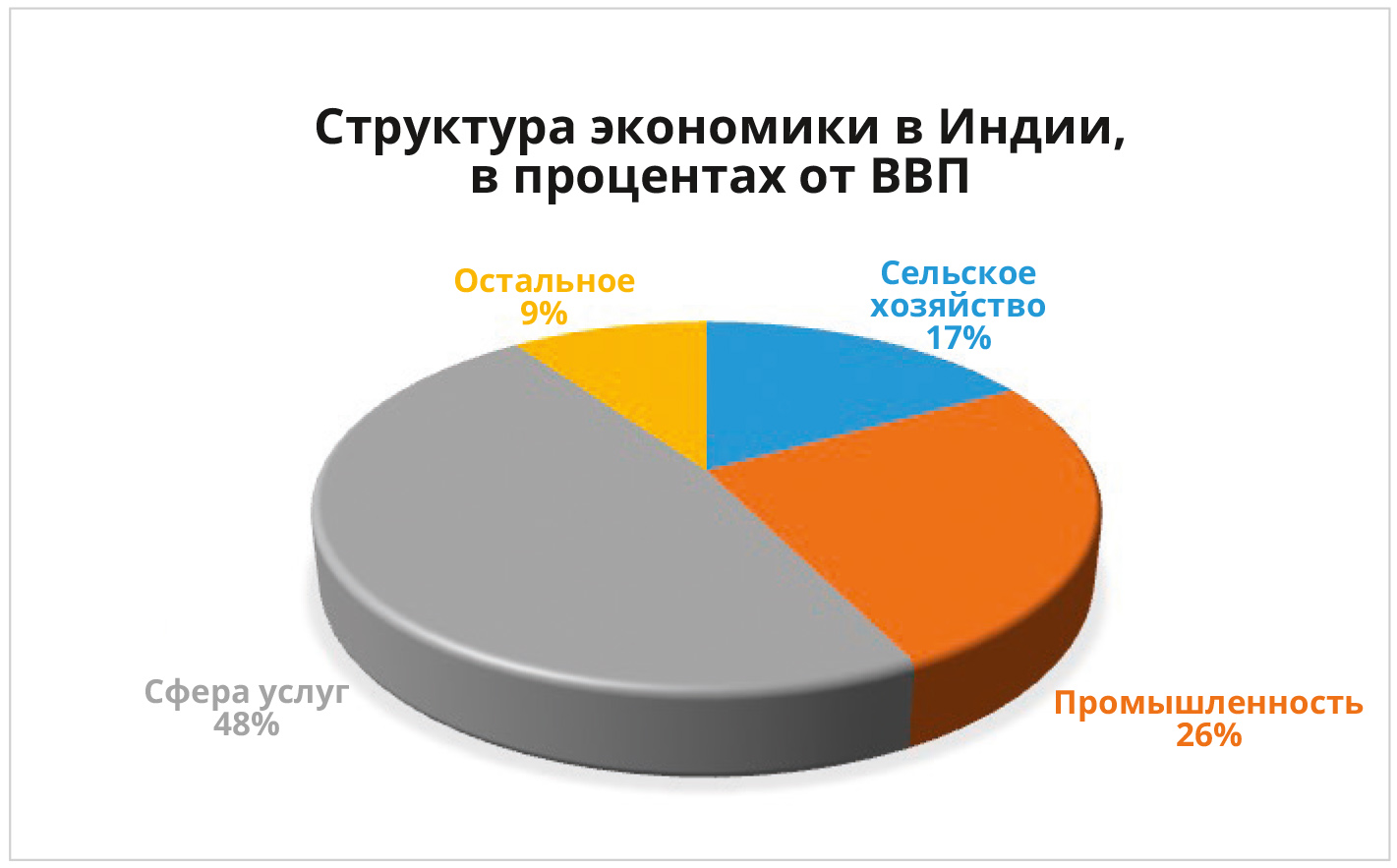 Рис. 1. Инфографика структуры экономического сектора Индии