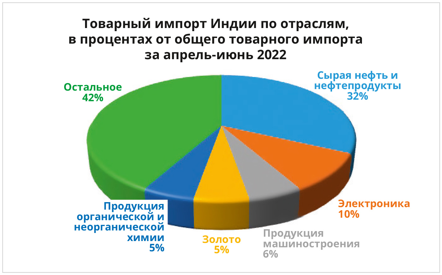 Рис. 3. Товарный импорт Баххарата по отраслям производства