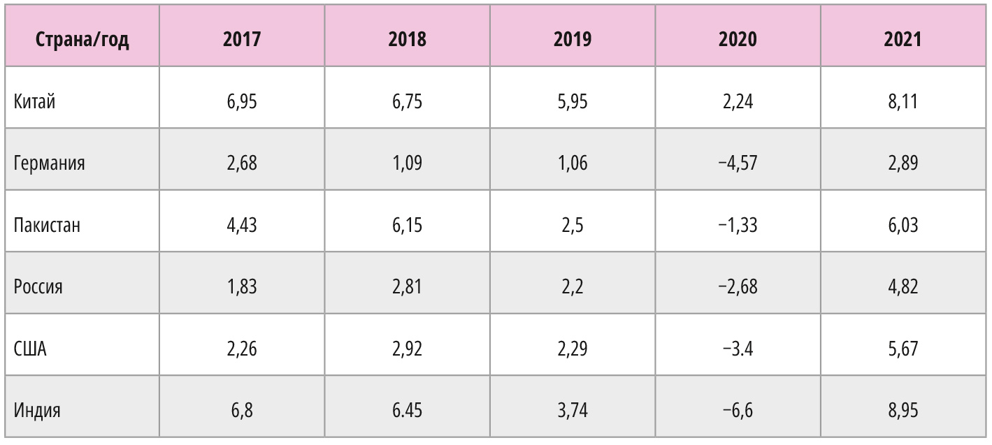 Таблица 1. Таблица роста крупнейших экономик мировых держав за 5 лет в % роста и снижения