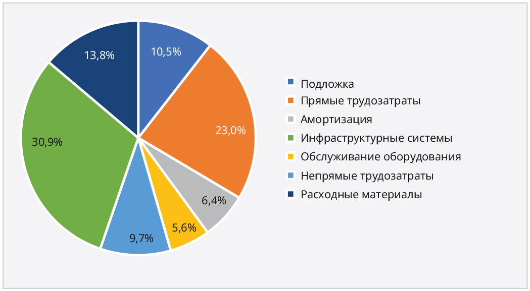 Рис. 2. Структура себестоимости, 200-мм пластина, КМОП, 350 нм, 2 металла