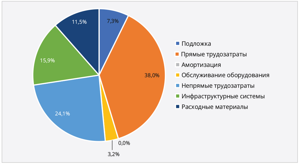 Рис. 3. Структура себестоимости, 200-мм пластина, КМОП, 2 мкм, 2 металла