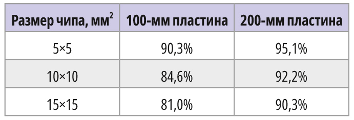 Таблица 1. Отношение: площадь, используемая для рабочих чипов / полная площадь пластины