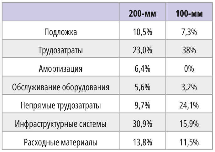 Таблица 2. Сравнение структуры себестоимости пластин КМОП, 2 металла на 100-мм и 200-мм пластинах