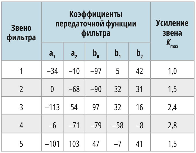 Таблица 1. Оптимальные коэффициенты 8-битового ФНЧ