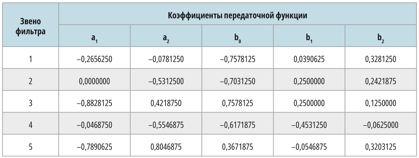 Таблица 2. Оптимальные вещественные коэффициенты 8-битового ФНЧ