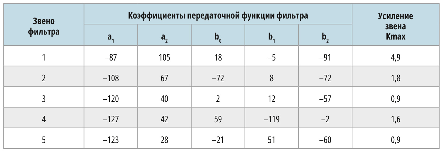 Таблица 3. Оптимальные целочисленные коэффициенты линейно-фазового ФНЧ