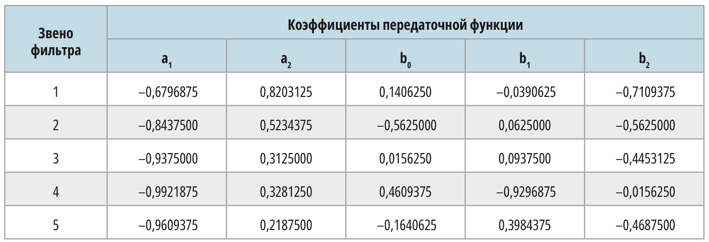 Таблица 4. Оптимальные вещественные коэффициенты линейно-фазового ФНЧ
