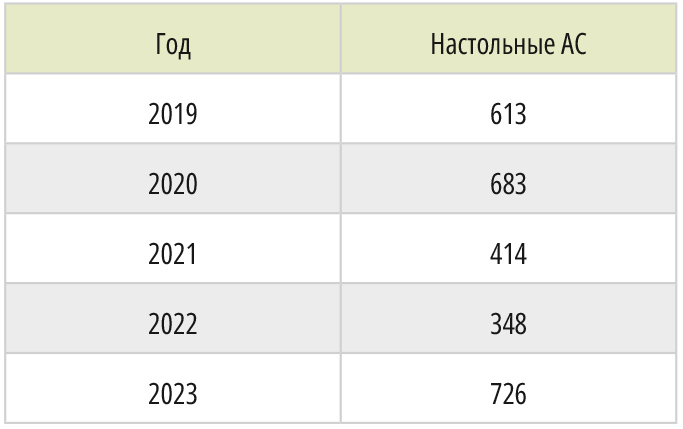 Таблица 2. Количественная оценка объёма рынка настольных АС