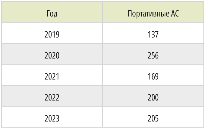 Таблица 4. Количественная оценка объёма рынка портативных АС