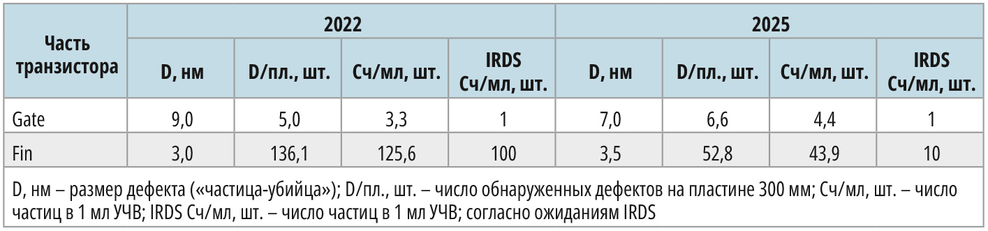 Дорожная карта по контролю частиц в УЧВ