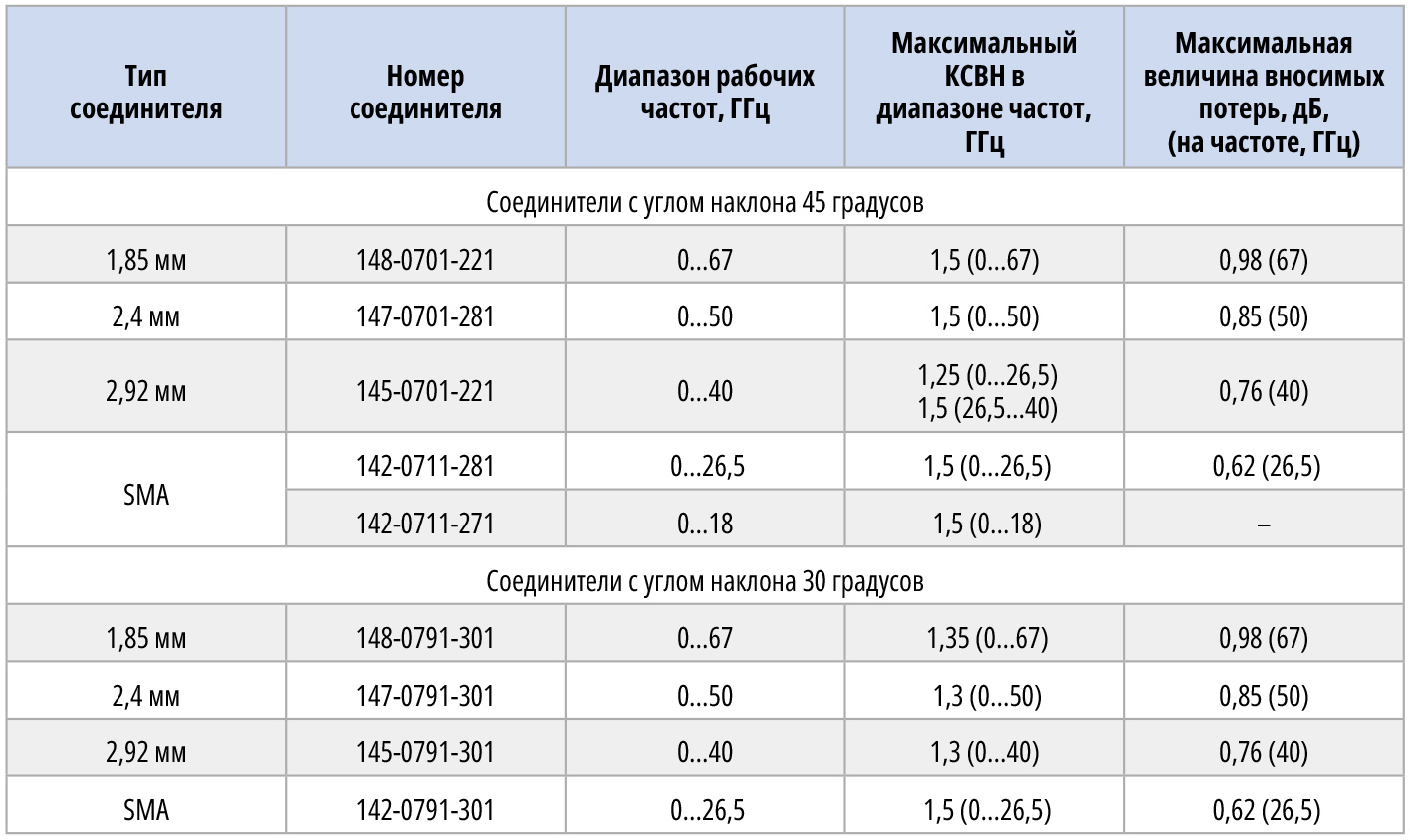 Таблица 1. Параметры соединителей Cinch Connectivity Solutions/Johnson с углами наклона 45 и 30 градусов