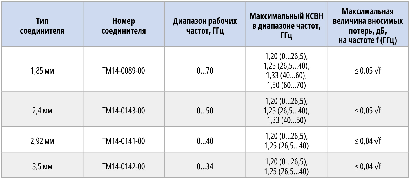 Таблица 2. Параметры соединителей Carlisle Interconnect Technologies с углом наклона 30 градусов