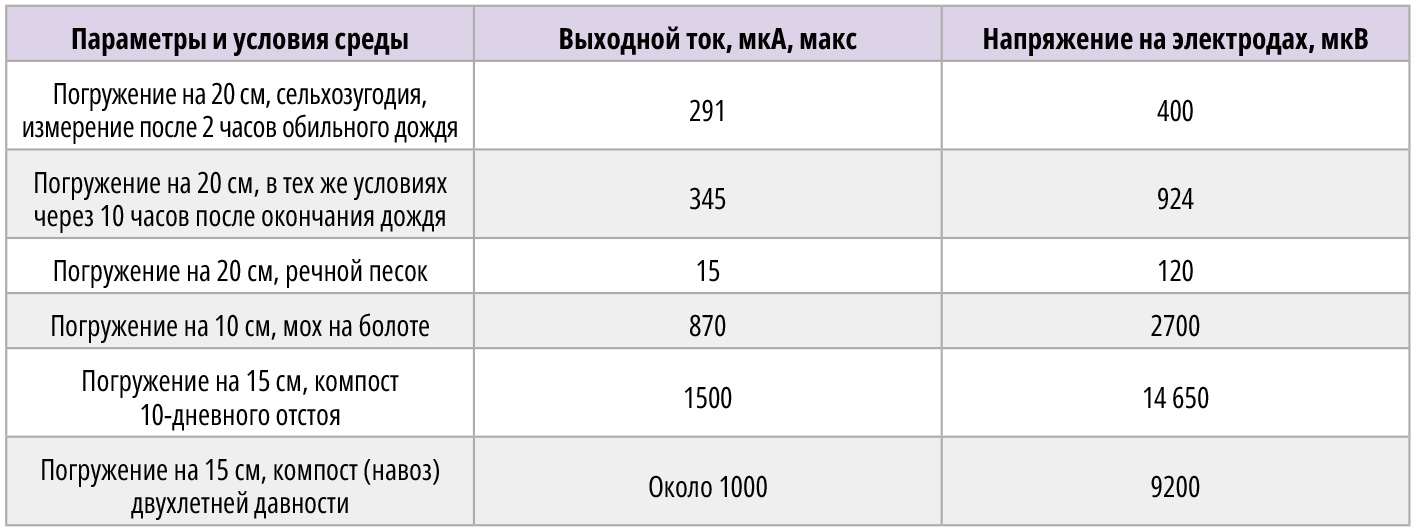 Таблица 1. Некоторые зафиксированные значения тока и напряжения в разном составе грунтов