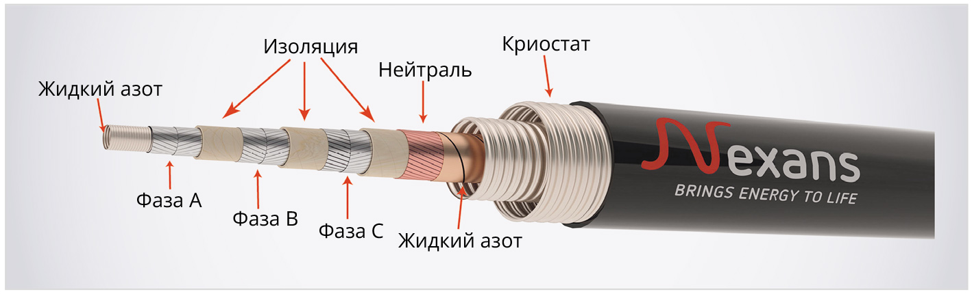 Рис. 6. Конструкция высокотемпературного сверхпроводящего кабеля фирмы Nexans
