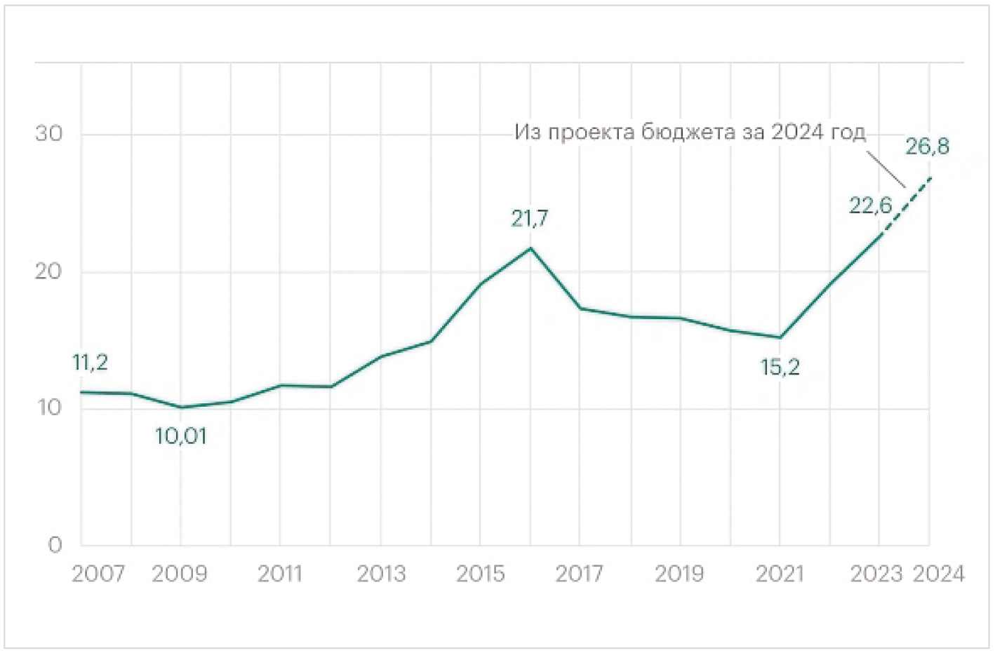 Рис. 2. График изменения закрытых расходов бюджета РФ с 2007 года по настоящее время