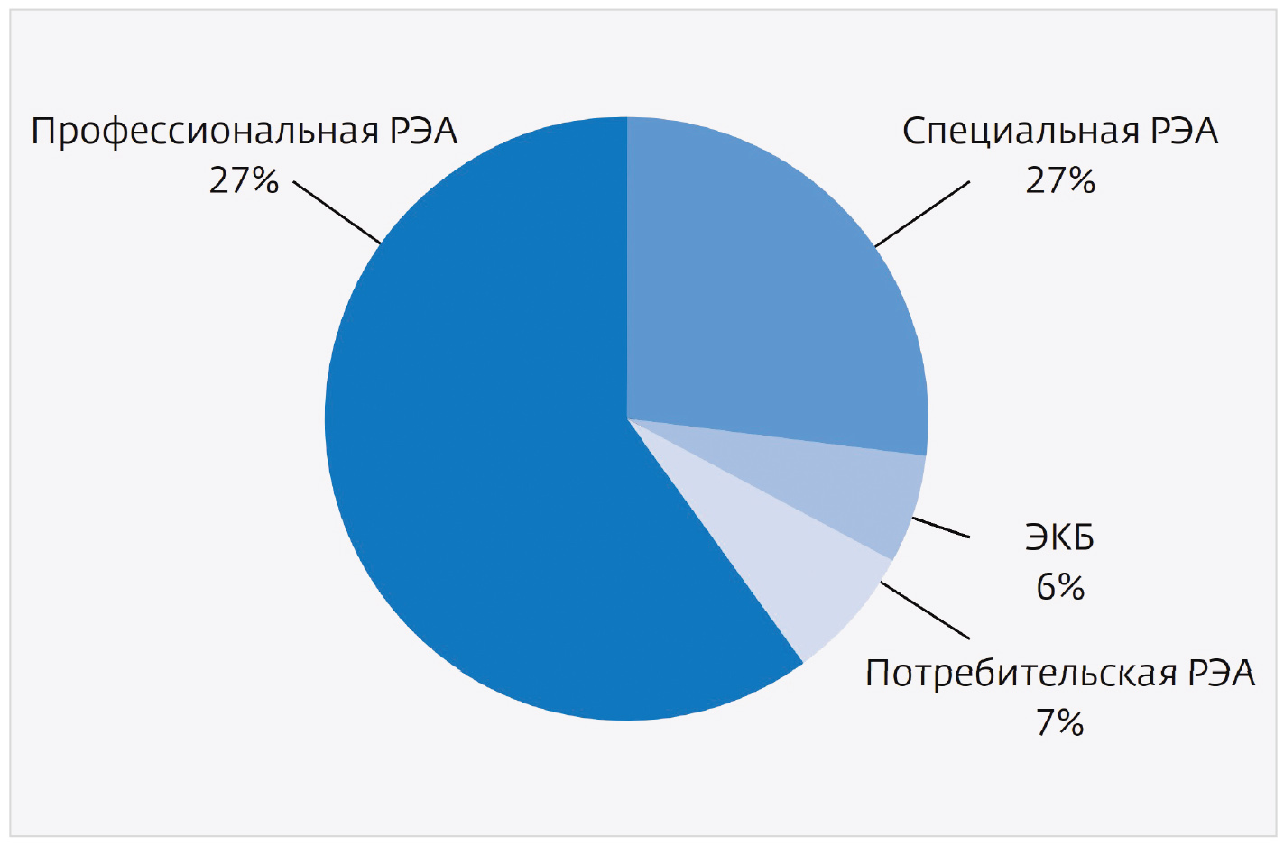 Рис. 3. Структура отечественного радиоэлектронного производства