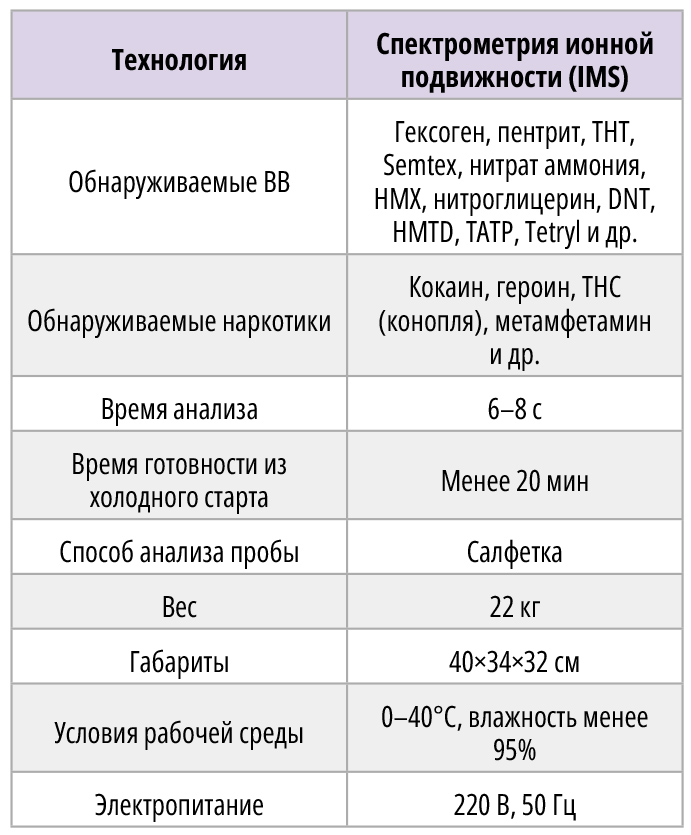 Таблица 1. Некоторые технические характеристики устройства IONSCAN-400В