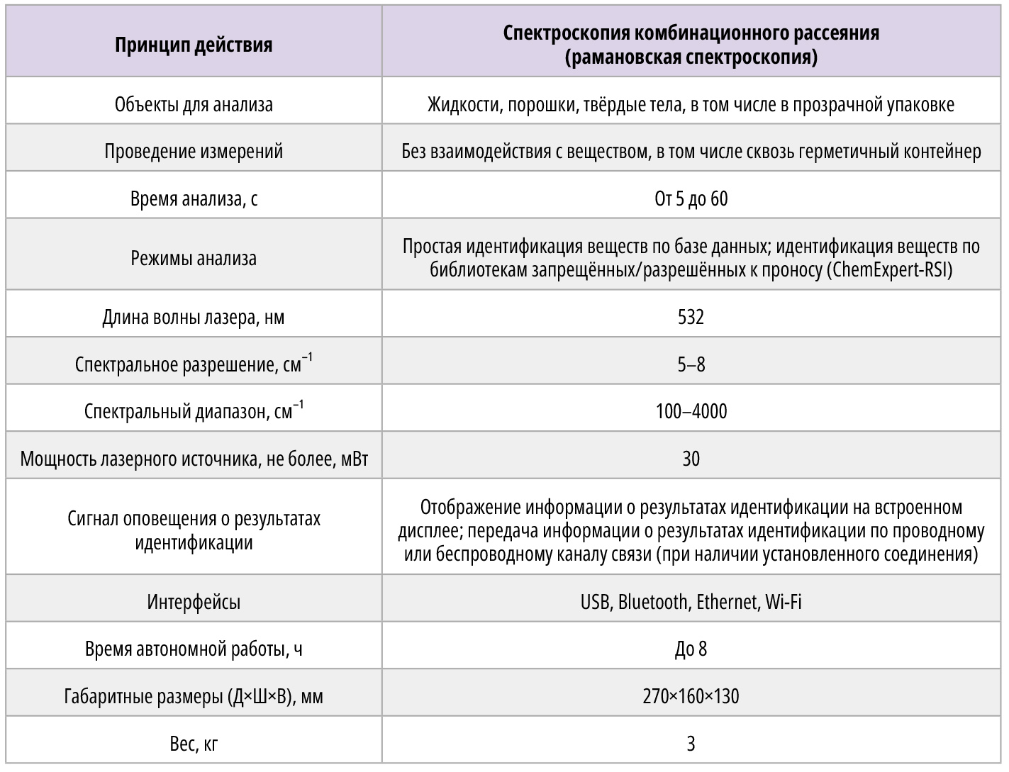 Таблица 2. Некоторые ТТХ «Химэксперт-Т»