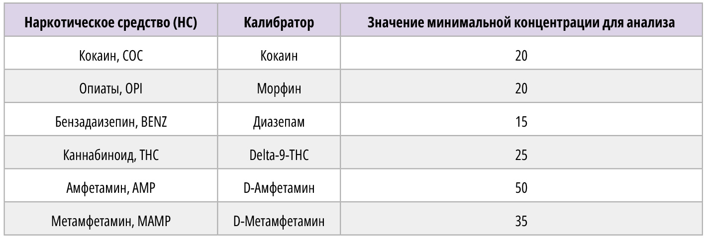 Таблица 3. Установленные уровни пороговых значений концентраций (Cut-Off) некоторых групп наркотических средств
