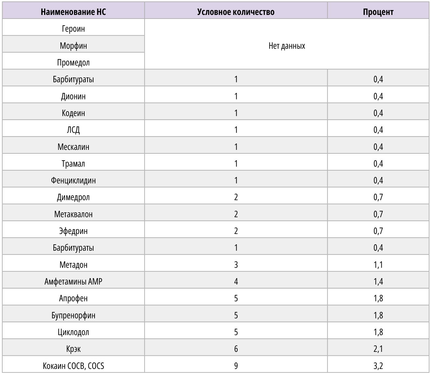 Таблица 4. Процент ложноположительных результатов при тестировании соответствующих веществ НС