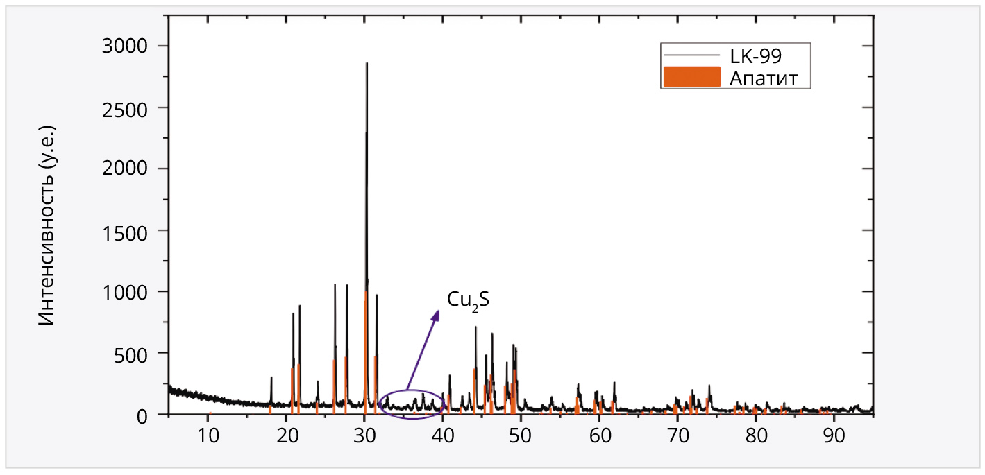 Рис. 3. Обработанные спектры образцов LK-99, полученные методом XRD (X-ray diffraction (XRD)