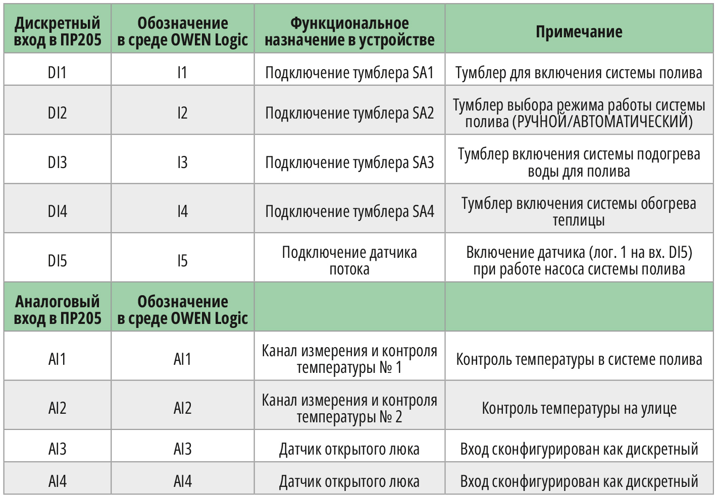 Таблица 1. Функциональное назначение дискретных и аналоговых входов реле ПР205 в устройстве