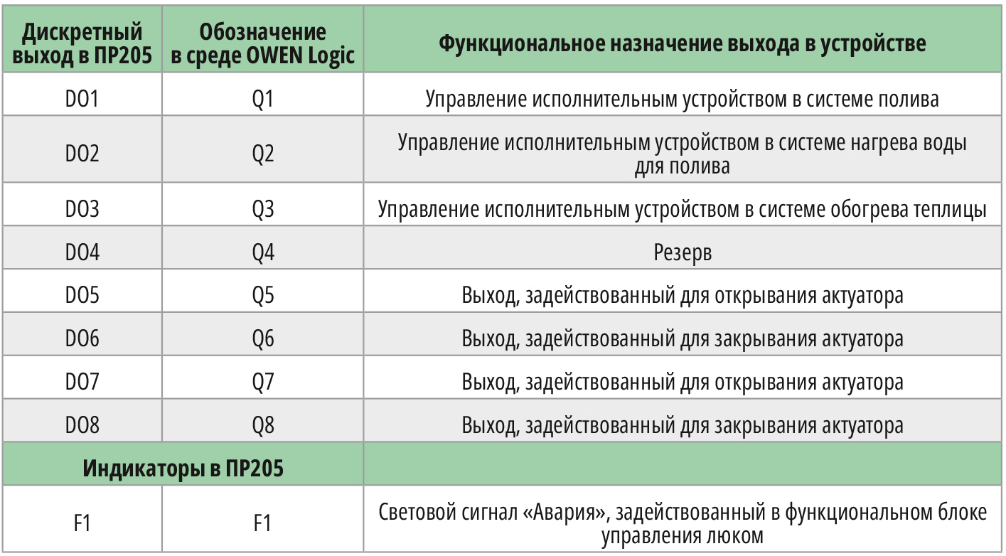 Таблица 2. Функциональное назначение дискретных выходов реле ПР200 в устройстве