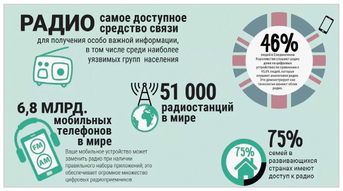 Рис. 1. Радио как самое доступное средство связи. Инфографика