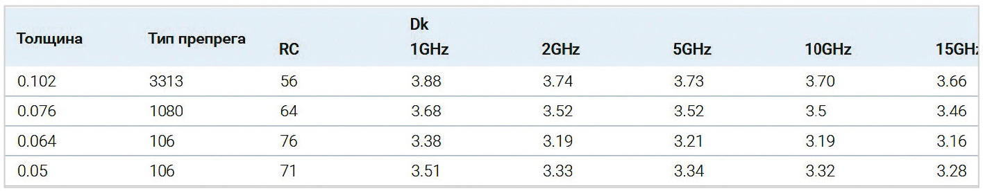 Рис. 1. Список рекомендуемых препрегов FR4 категории High Speed от «РЕЗОНИТ»
