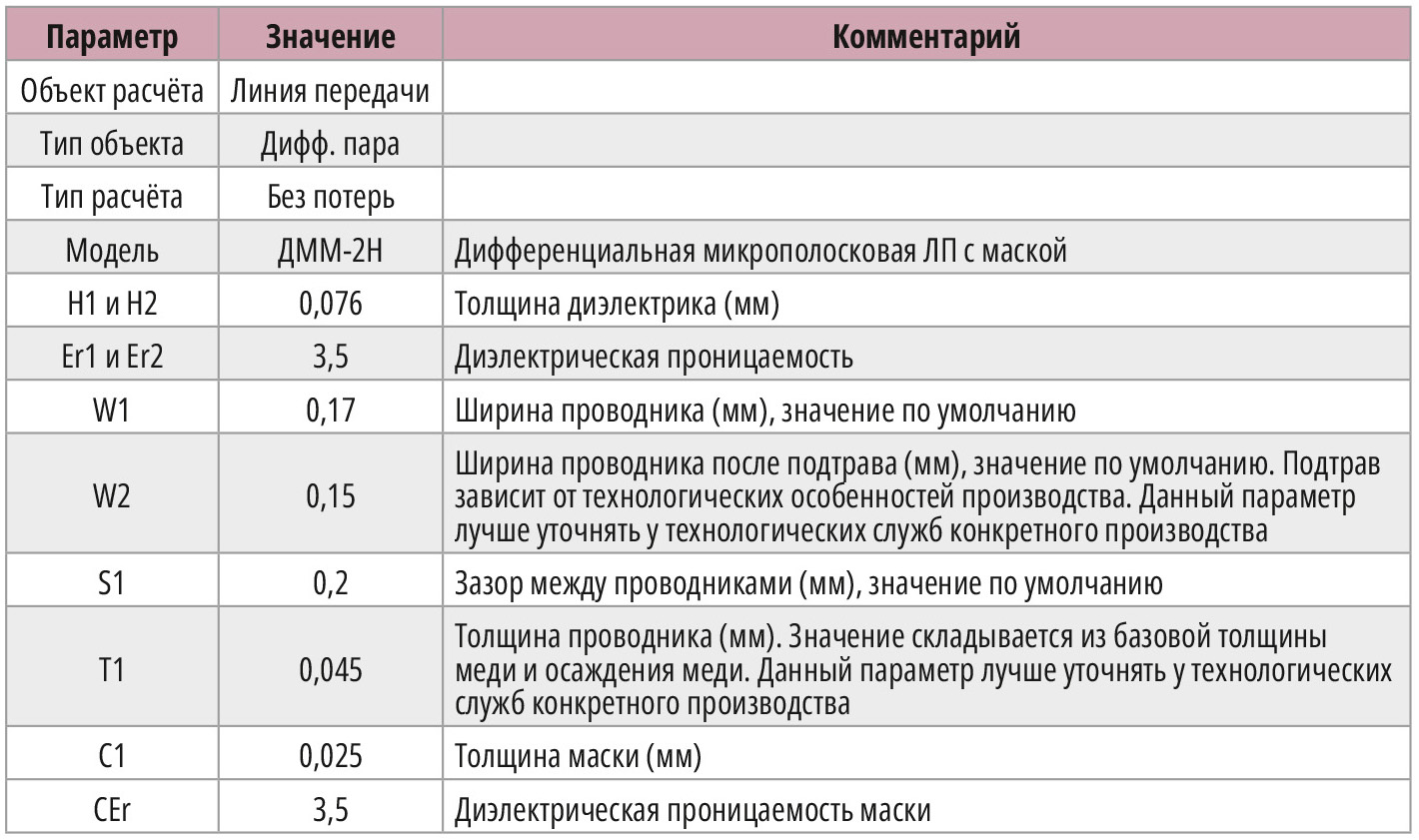 Таблица 1. Список входных параметров, который необходимо задать в САПР SimPCB Lite
