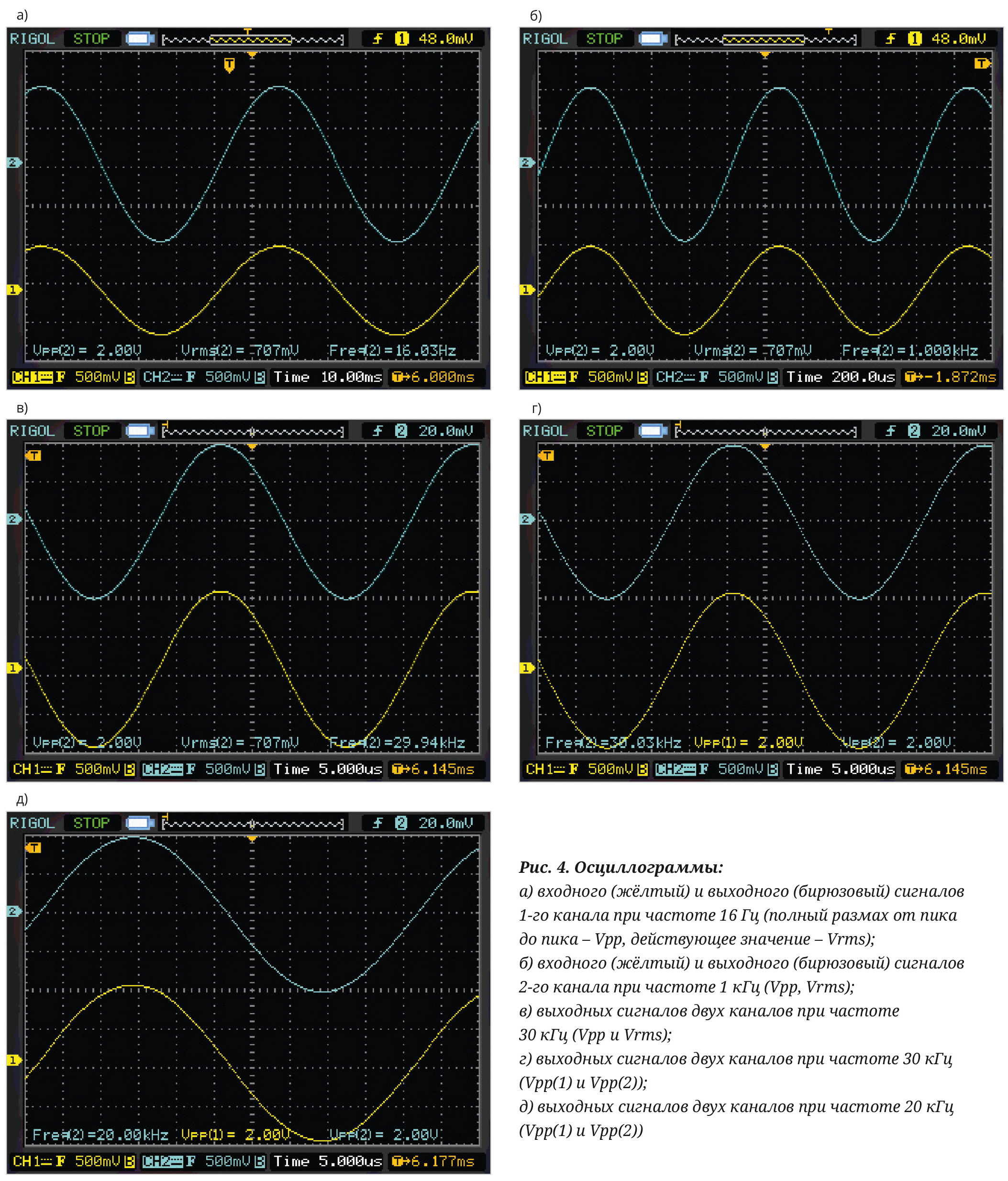 Рис. 4. Осциллограммы: а) входного (жёлтый) и выходного (бирюзовый) сигналов 1-го канала при частоте 16 Гц (полный размах от пика до пика – Vpp, действующеe значениe – Vrms); б) входного (жёлтый) и выходного (бирюзовый) сигналов 2-го канала при частоте 1 кГц (Vpp, Vrms); в) выходных сигналов двух каналов при частоте 30 кГц (Vpp и Vrms); г) выходных сигналов двух каналов при частоте 30 кГц (Vpp(1) и Vpp(2)); д) выходных сигналов двух каналов при частоте 20 кГц (Vpp(1) и Vpp(2))