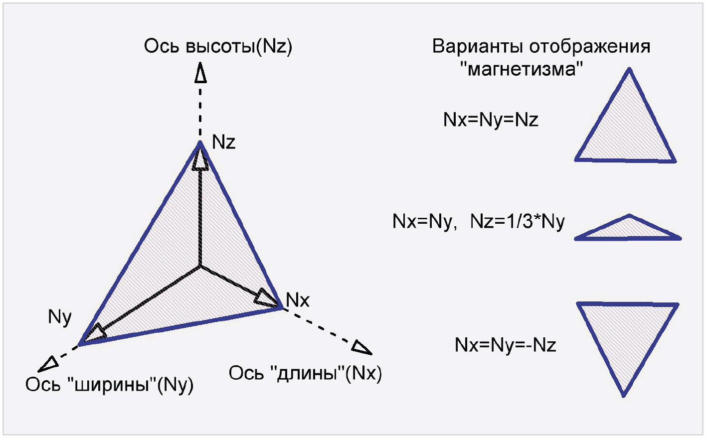 Рис. 1. Аксонометрическое отображение значения магнетизма